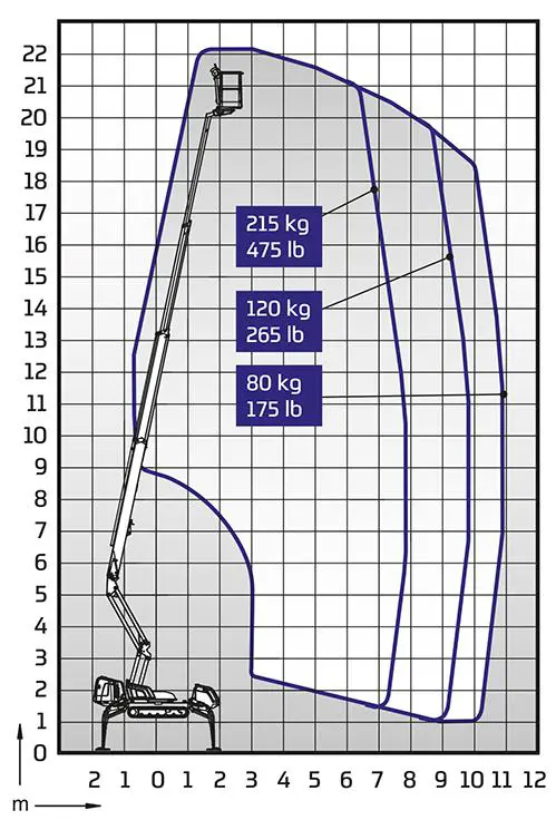 Spider work platforms, 22m