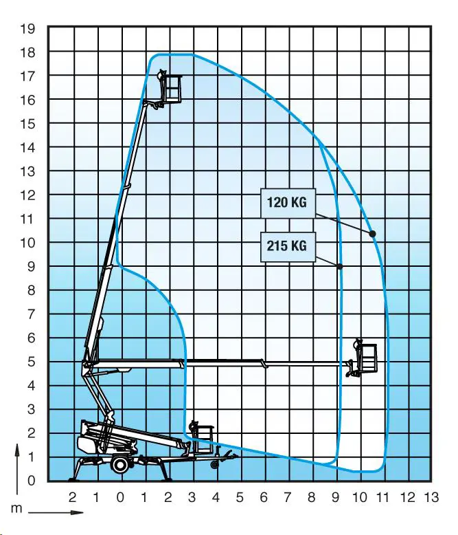 Trailer mounted boom lifts, 18m