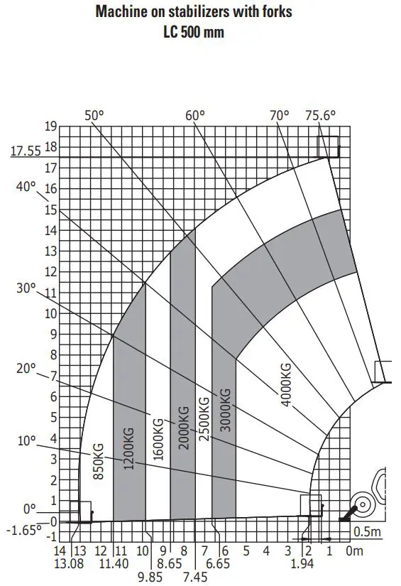 Teleskopiskais iekrāvējs, <18 m, <4 t